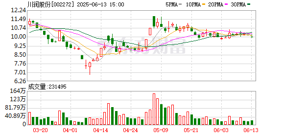 K线猎手 川润股份：部分监事及高管拟减持公司股份
