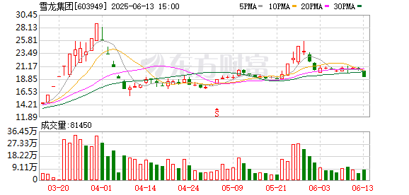 富明配资 雪龙集团：实控人贺财霖拟减持公司不超3%股份