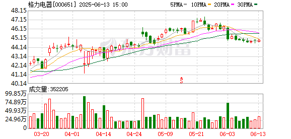 大资本优配 格力芯片公司换帅，董明珠卸任，李绍斌接棒，张伟：电子元器件板块已具备分拆上市的基础