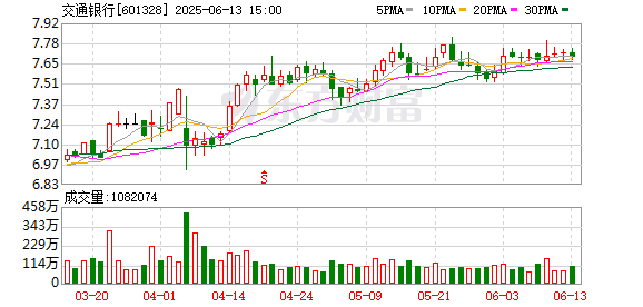 点点盈 历时75天 交通银行1200亿元定增认购资金到账