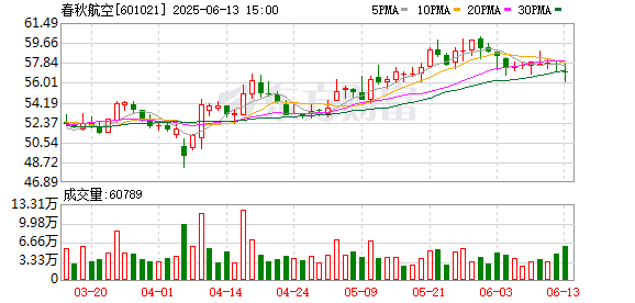 盛康优配 春秋航空：5月旅客周转量同比增长11.66%