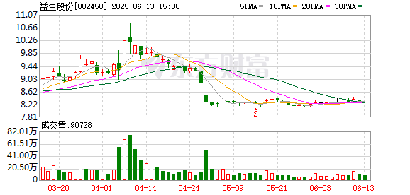 恒瑞易配 益生股份：已回购1106.43万股 使用资金总额1.01亿元
