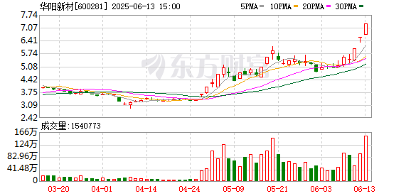 点点盈 华阳新材：公司不具备稀土永磁概念属性