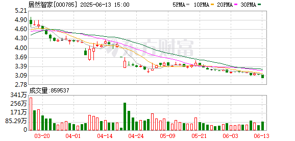 弘益配资 半年跌37%！年报“保留意见”被投资者追问，居然智家：不知实控人留置进展