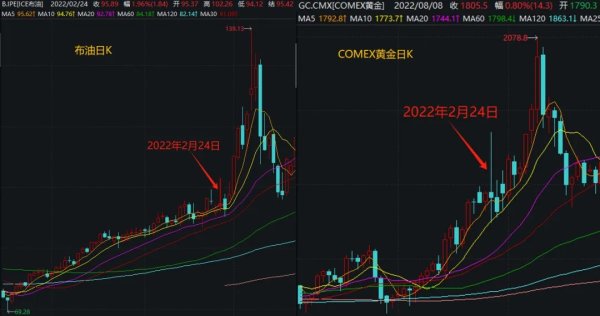 豪配投资 以史为鉴丨3年前俄乌冲突爆发后，A股是怎么走的？