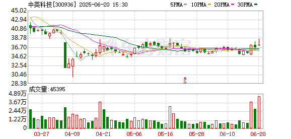 金御网 中英科技副总经理顾书春减持2万股