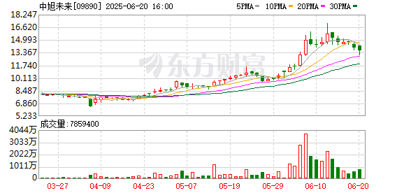 星合证券 中旭未来回购30万股 金额396万港元