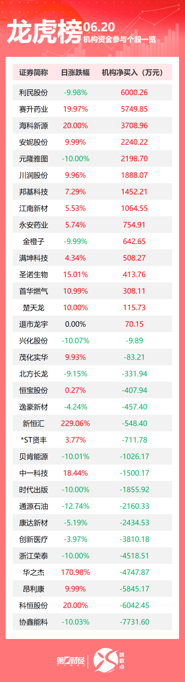 万达策略 龙虎榜丨机构今日买入这15股，抛售协鑫能科7732万元
