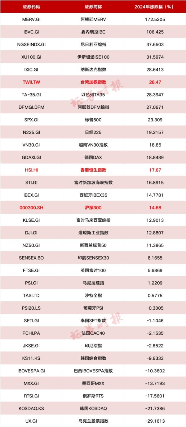 盘配资 大涨172%，阿根廷股市卫冕冠军！来看2024年全球股市最全盘点