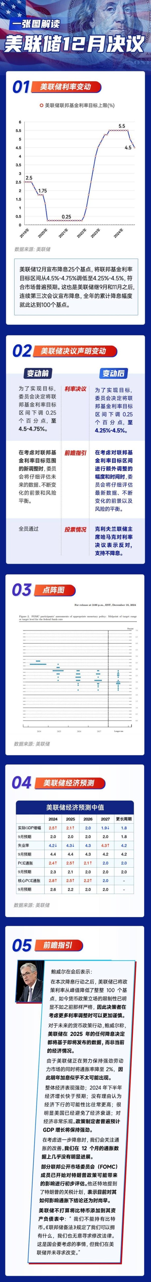 赢金配资网 一图解读美联储12月决议：“三连降”如期而至 明年料仅降息两次！