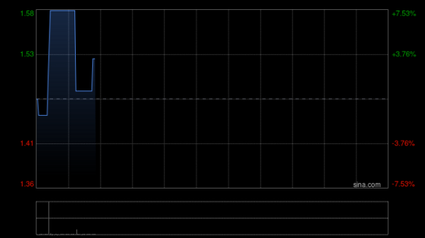 宇奇配资 HKE HOLDINGS股价现涨20% 获得香港证监会的虚拟资产交易平台牌照