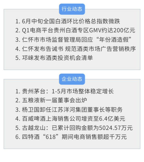 君润宜保 中经酒业周报∣一季度电商平台贵州白酒专区GMV约达200亿元，贵州茅台1-5月市场整体稳定增长，五粮液新一届董事会出炉