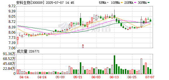 益上线 安科生物：AK2024注射液获准开展临床试验
