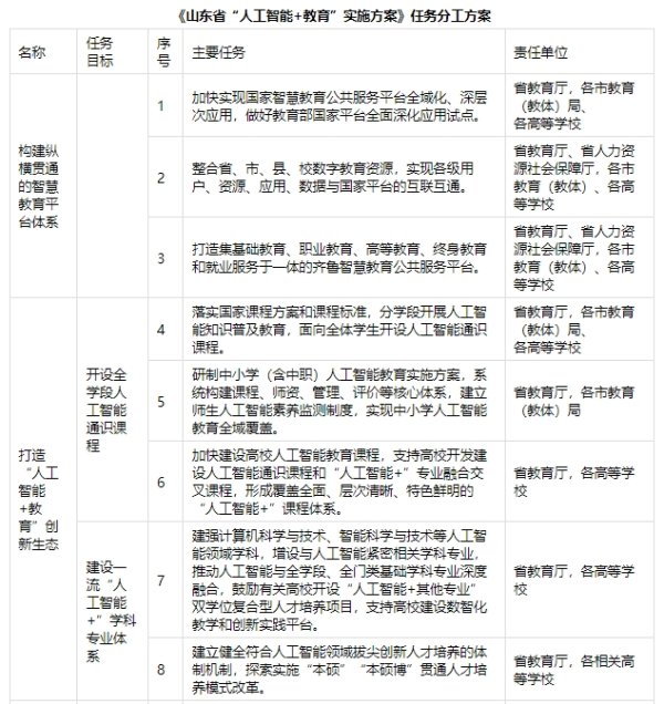 宝聚荣配资 山东印发“人工智能+教育”实施方案，开设全学段人工智能通识课程