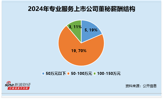 同翔网 专业服务行业董秘观察：外服控股朱海元薪酬高达123万元 为行业内最高