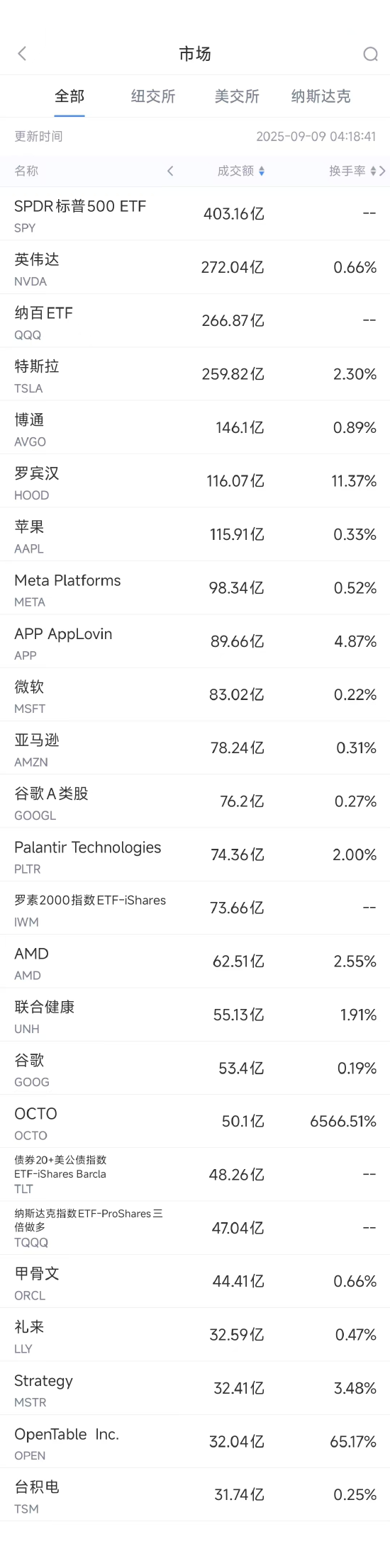 好多牛 9月8日美股成交额前20：特斯拉美国市场份额创8年新低