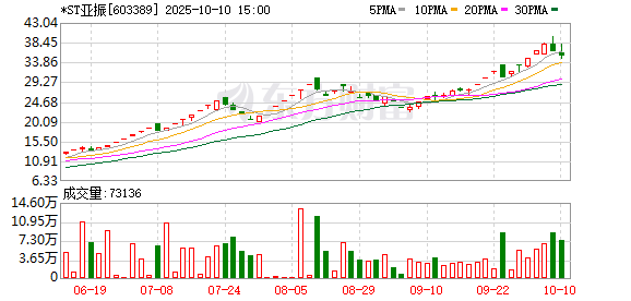 恒瑞盈 亚振家居控制权或发生变更 新东家拟4.48亿元接盘近30%股份