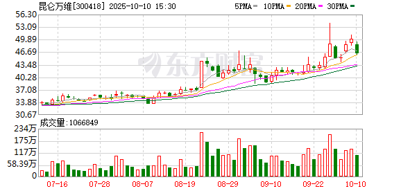 泸深配 昆仑万维2024年营收56.6亿元 AI业务取得重大商业化进展