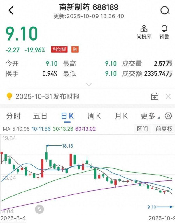 好牛优配 “20cm”跌停！这家制药企业年报存疑