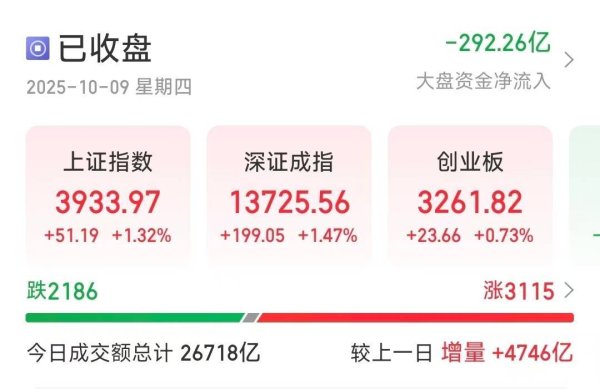 旗开网 A股节后开门红！沪指突破3900点，百股涨停